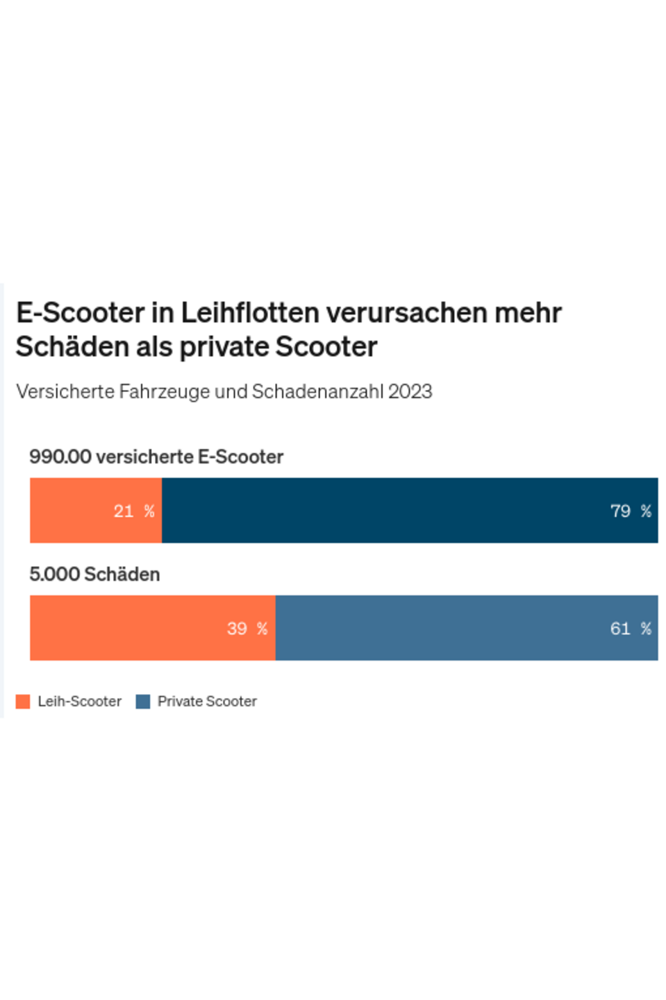 Daten: GDV 2023 Daten: GDV 2023