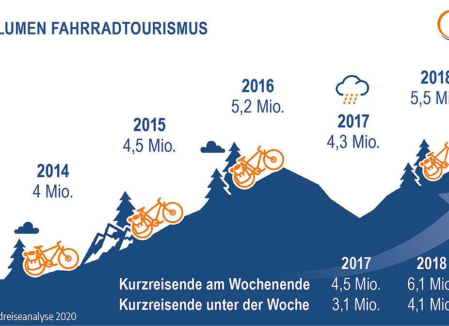 Grafik "Radtourismus boomt" ADFC-Radreiseanalyse 2020 zeigt: Urlaub auf dem Rad bleibt angesagt, Rad-Kurzreisen verzeichnen klare Zuwächse.